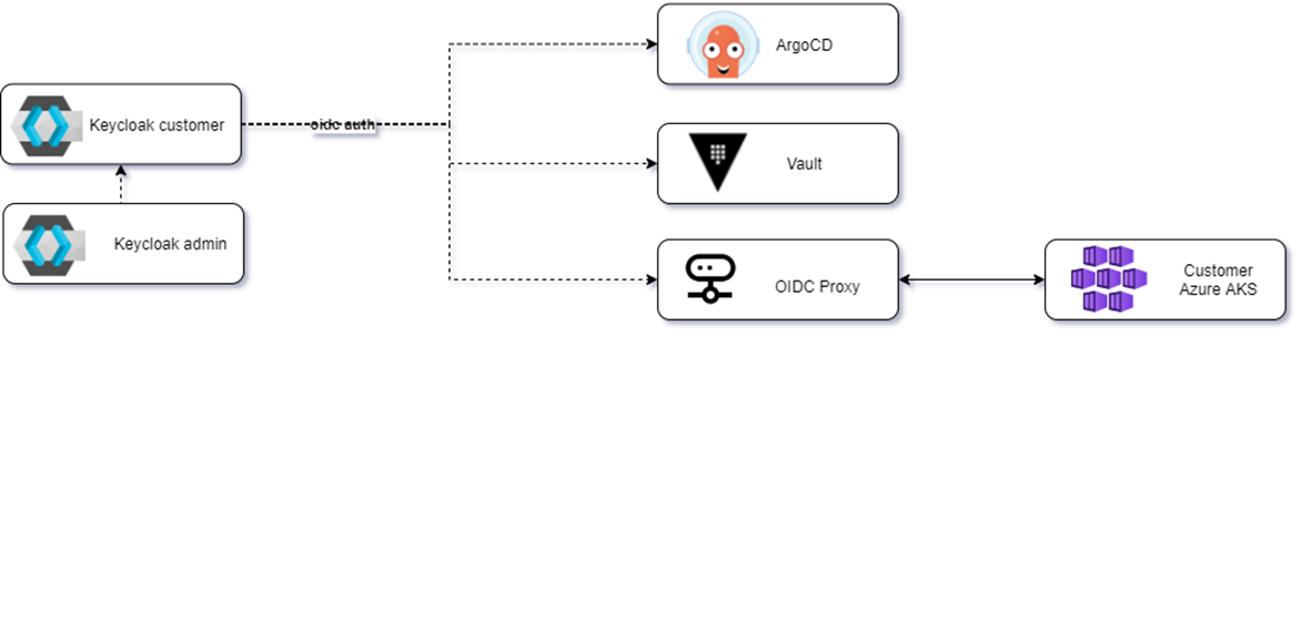 keycloak